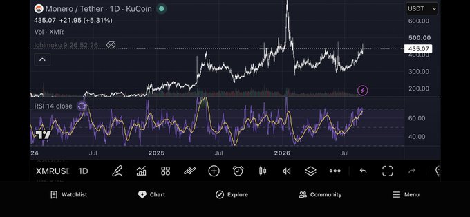 KuCoin chart of Monero (XMR) against Tether (USDT) at 435.07 (+5.31%) on a 1D timeframe, featuring a long-term price history and RSI indicator at the bottom.