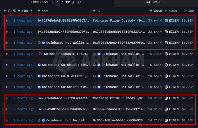The image displays Arkham Intelligence's "Transfers" page showing a series of EIGEN token transactions from Coinbase-related wallets (Hot Wallet, Prime Custody, and Prime) to addresses including 0x7C8 and 0x86, with the highlighted recent transfers totaling 33.64M EIGEN ($6.06M) from Coinbase Prime Custody and 14.217M EIGEN ($2.56M) from Coinbase Hot Wallet—all occurring within the past 2 hours.