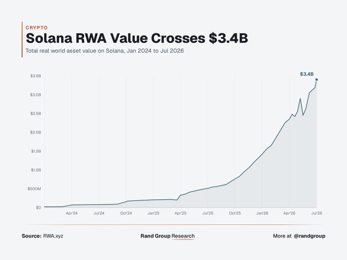 A line chart titled "Solana RWA Value Crosses $3.4B" shows the total real-world asset (RWA) value on Solana growing from near $0 in April 2024 to $3.4B by July 2026, sourced from RWA.xyz and Rand Group Research. The chart supports the post's claim by visualizing the rapid growth of tokenized real-world assets—including BlackRock treasuries, private credit, and $SPCX stock—on Solana's network.