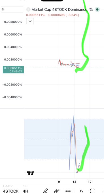 A trading chart showing 'Market Cap 4STOCK Dominance, %' at 0.0006511%, down -8.54%, with green annotations drawn over candlestick patterns on the 4H timeframe.