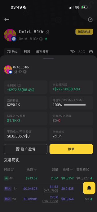 A cryptocurrency trading app interface in Chinese shows wallet 0x1d...810c with a profit of +$972.58 (88.4%), current holdings of $290.1K, and transaction history details.
