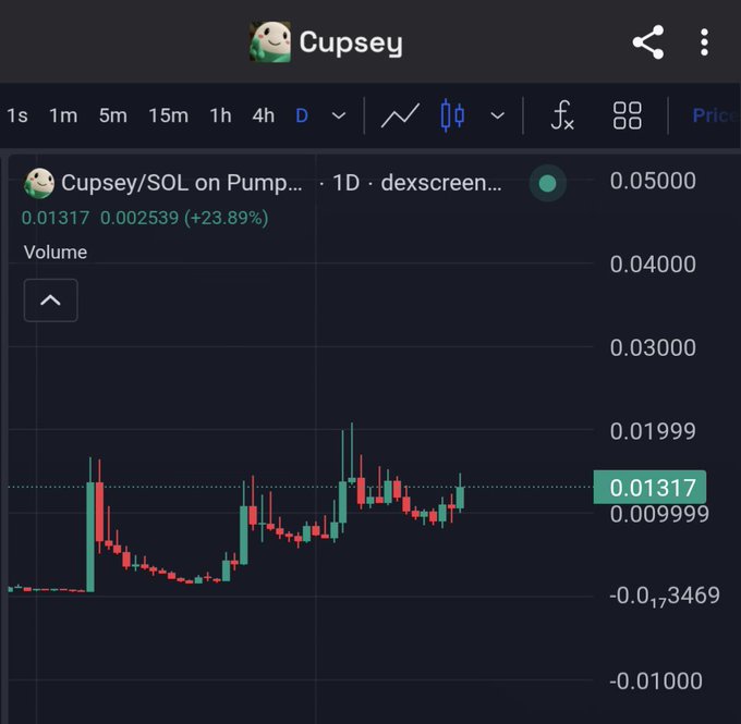 A cryptocurrency price chart for Cupsey/SOL on a trading platform showing a 1-day view with a current price of 0.01317 and a 23.89% increase.