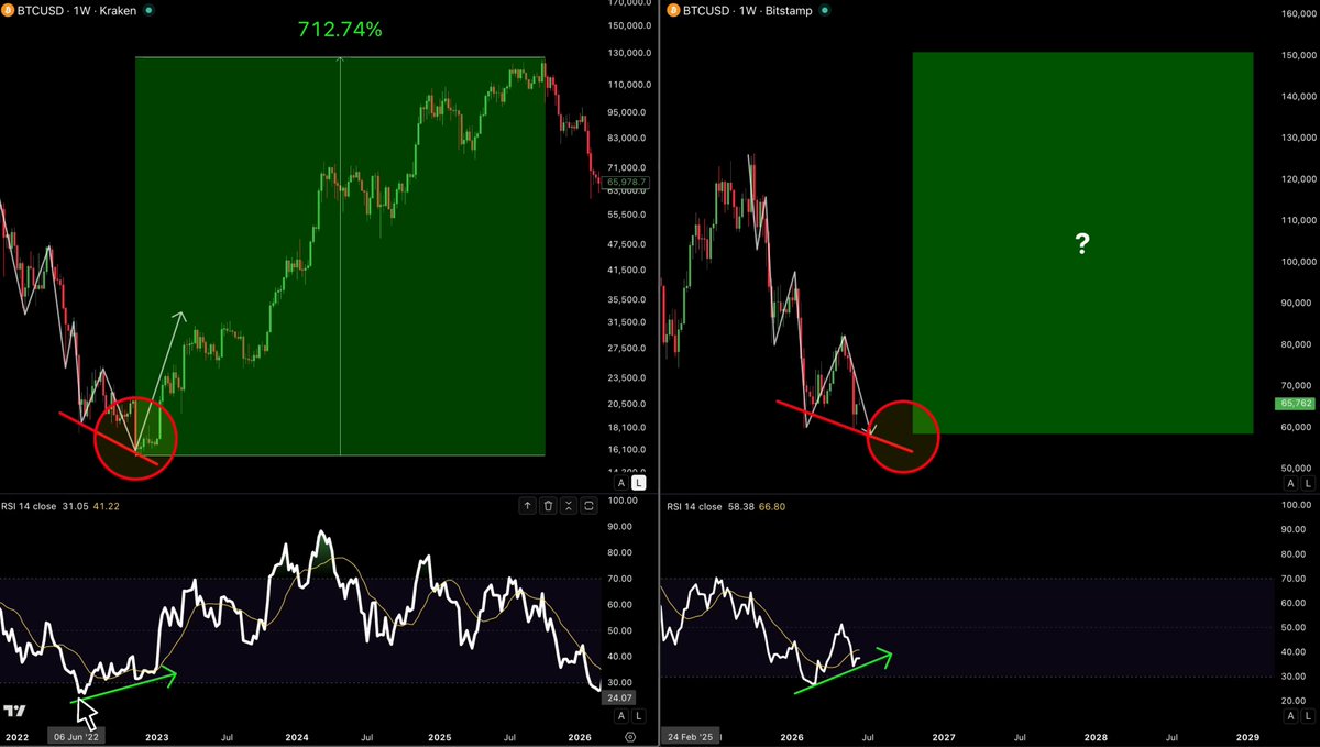 This image displays two charts side by side with Bitcoin's price movements across multiple dates. The chart at the top shows an upward trend for Bitcoin prices, while the chart below indicates a downward trend during that same period. A red X on the bottom chart signifies a recent divergence in Bitcoin prices from its previous movement. The post mentions that this same signature "marked the  2002 bottom" and how it is again printing out in the Bitcoin chart. This information suggests that there might be an ongoing trend or pattern in Bitcoin's price movements, with a potential pattern of going up followed by going down or vice versa.