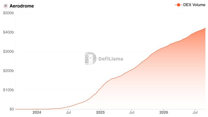 A line graph titled 'Aerodrome DEX Volume' sourced from DefiLlama shows trading volume growing from $0 in 2024 to over $400b by July 2026.