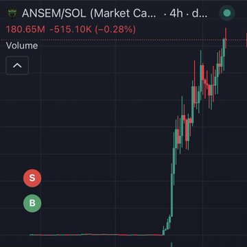 A cryptocurrency chart shows ANSEM/SOL on a 4-hour timeframe with a market cap of $180.65M, down 0.28% ($515.10K), illustrating a dramatic price surge that contrasts with the post's story of someone selling Ansem at $0.85—now worth $973—a $10 investment that would be worth $9,730.
