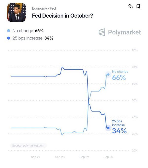A Polymarket prediction graph titled 'Fed Decision in October?' showing odds shifting around Sep 29, with 'No change' at 66% and '25 bps increase' at 34%.