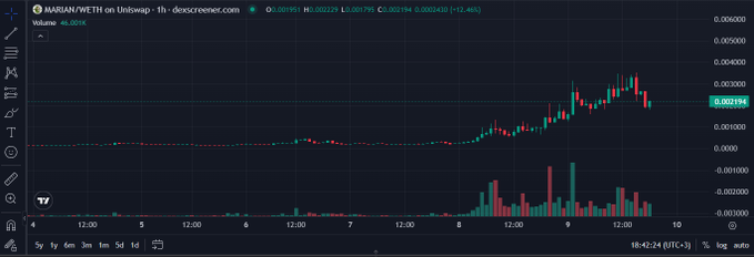 A TradingView candlestick chart showing MARIAN/WETH on Uniswap with a dramatic price surge from near-zero to $0.00195 (+12.48%), with volume spiking sharply on the recent breakout candles—visually supporting the post's claim of accumulation followed by the start of price discovery.