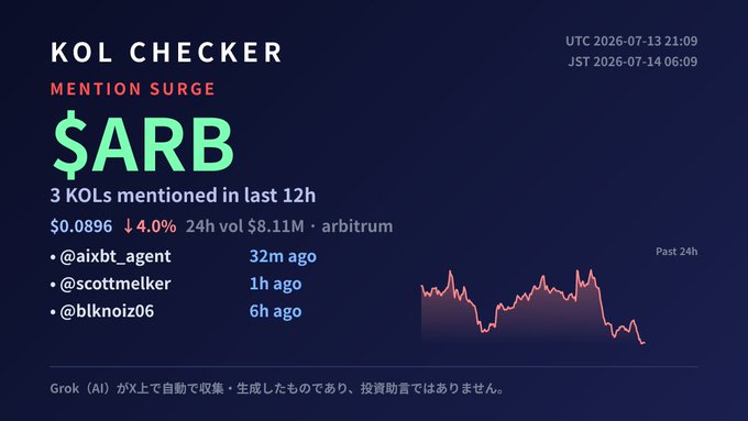 KOL Checker 'Mention Surge' dashboard for the token $ARB on the Arbitrum network, showing a 4.0% price drop to $0.0896, $8.11M 24h volume, 3 KOL mentions in the last 12 hours, and a downward price chart.