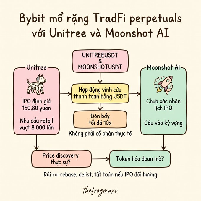 A Vietnamese infographic titled "Bybit mở rặng TradFi perpetuals với Unitree và Moonshot AI" illustrates Bybit's new UNITREEUSDT and MOONSHOTUSDT perpetual contracts, highlighting key details like Unitree's IPO price of 150.80 yuan with retail demand exceeding 8,000x oversubscribed, USDT-settled contracts with up to 10x leverage, no share ownership required, and risks of rebasing, delisting, or total loss if IPOs shift direction.