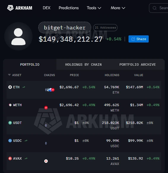 A screenshot of an Arkham portfolio for 'bitget-hacker' showing $149,348,212.27 in holdings across ETH, WETH, USDT, USDC, and AVAX.