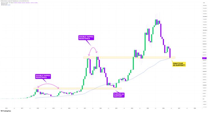 A TradingView chart of Bitcoin ($BTC) with double-tapped resistance zones circled at previous ATH levels, currently testing a critical support zone around $30K-$40K with an annotation questioning "CAN IT FLIP AS SUPPORT?!" — illustrating the post's point that BTC's failure to hold this prior ATH area as support could trigger a capitulation event to form a macro bottom.