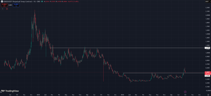 TradingView chart of H10000USDT Perpetual Swap Contract showing a significant price peak followed by a sharp decline, currently at $0.4488 (-2.46%).