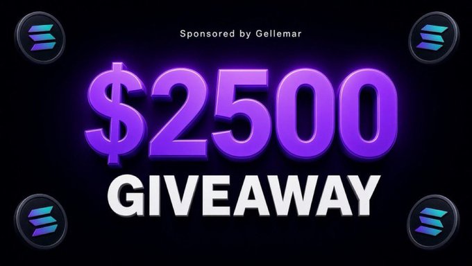 A bold promotional graphic announces a giveaway sponsored by Gellemar, featuring large purple "$2500" text and the word "GIVEAWAY" in white, set against a black background with Solana (SOL) logos in each corner—visually supporting the $2500 Solana giveaway offering 5 winners $500 each.