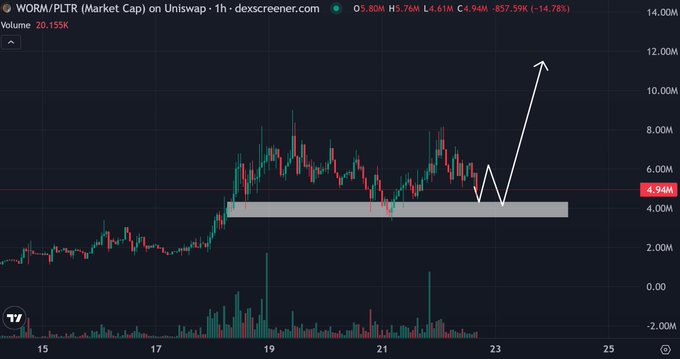 A Dexscreener chart of WORM/PLTR on Uniswap showing a 1-hour market cap view with price at $4.94M (-14.78%), volume of $20.135K, and a hand-drawn arrow indicating a potential bounce off a support zone around $4M.