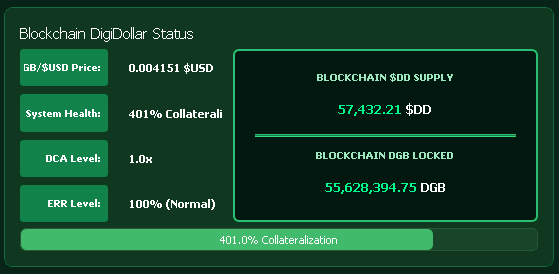 A green-themed DigDollar Status dashboard showing GB/$USD Price at 0.0004151, System Health at 401% Collateral, DCA Level 1.0x, ERR Level 100% Normal, Blockchain $DD Supply at 57,432.21, and Blockchain DGB Locked at 55,628,394.75.