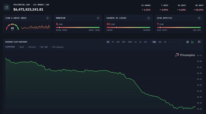 A screenshot of the PriceEmpire.com CS2 Market Cap dashboard displays a total of $6,471,523,241.81, with the accompanying line graph showing a steep downward trend over the selected timeframe, reflecting the post's claim that the market cap has dropped below $6.5B after a further $41 million decline in 24 hours. Key indicators show a Fear & Greed Index of 23, low Momentum (8/100), and Risk Appetite at 7/100, all signaling bearish market sentiment.