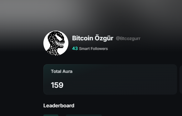 A profile page for 'Bitcoin Özgür' (@Btcozgurr) on what appears to be the Farcaster social platform shows 43 Smart Followers and a Total Aura score of 159.