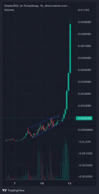 A TradingView chart showing a candlestick price breakout from an ascending triangle pattern for 'Dealer/SOL on PumpSwap' (1h timeframe), with a sharp upward price spike to around 0.00999 and corresponding volume increase.