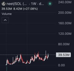 A trading chart for neet/SOL showing a 1W timeframe with a current price of 39.53M, up +27.08%, with volume displayed on the right axis.