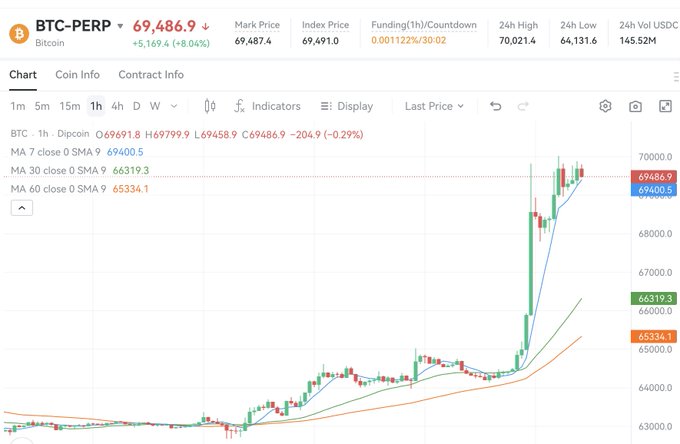 The image shows a cryptocurrency trading chart for BTC-PERP (Bitcoin perpetual contract) on DipCoin, displaying a 1-hour candlestick chart with a mark price of $69,486.9 and a daily surge of +$5,169.6 (+8.04%), nearly reaching the 24h high of $70,021.4. The chart illustrates Bitcoin's sharp upward spike from around $64,000 to nearly $70,000, with moving averages (MA7, MA30, MA60) at $69,400.5, $66,319.3, and $65,334.1 respectively, visually confirming the post's message about BTC's significant price surge and renewed volatility.