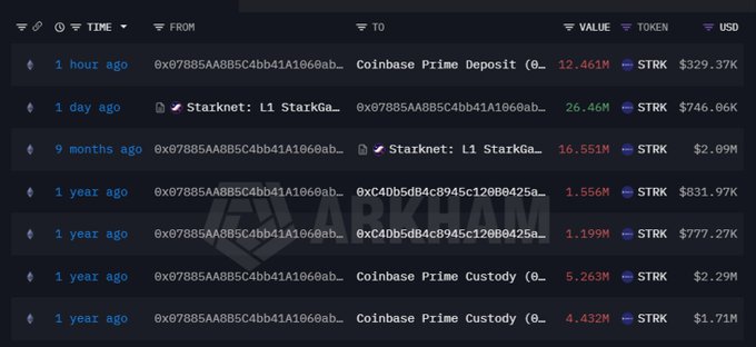 The image shows a transaction history table tracking a wallet's STRK token movements, highlighting a major sell-off where 12.461M STRK ($329.37K) was deposited to Coinbase Prime just 1 hour ago, compared to an earlier 16.551M STRK ($2.09M) deposit 9 months ago at $0.1263.