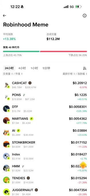 A mobile screenshot of the Robinhood Meme cryptocurrency page showing an average increase of +13.38%, total trading volume of $112.2M, and a list of trending meme coins including CASHCAT, PONS, DTF, MARTIANS, AI, and STONKBROKER.