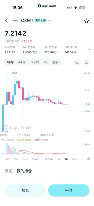 A Bitget Wallet screenshot showing a crypto trading chart for token CXMT with a current price of $7.2142, down 11.13%, with Chinese interface buttons for adding and closing positions.