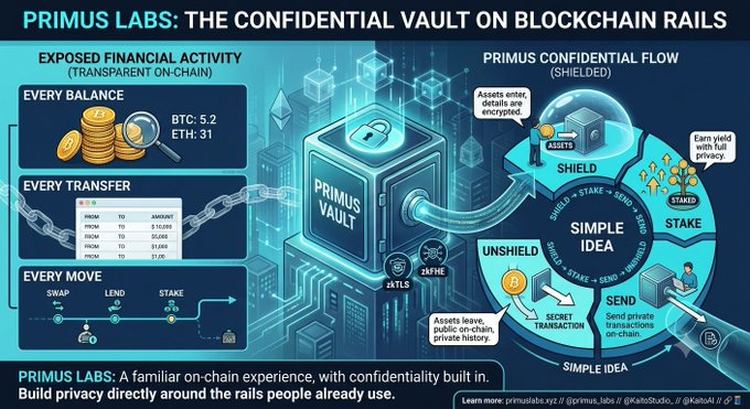 An infographic for Primus Labs titled "THE CONFIDENTIAL VAULT ON BLOCKCHAIN RAILS" explains privacy features, showing BTC: 5.2 and ETH: 31 balances alongside diagrams illustrating shielded versus exposed transactions.