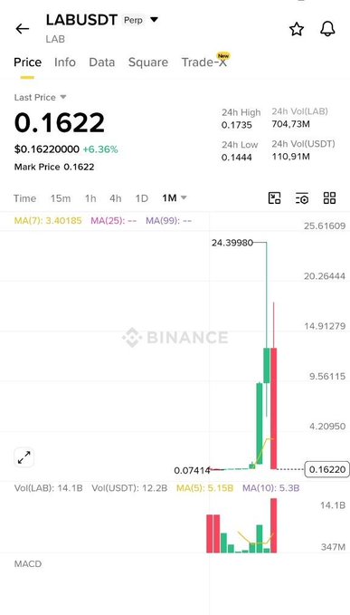A Binance trading chart shows the LAB/USDT perpetual pair at $0.1622, up 6.36%, with a sharp price spike to a 24-hour high of $0.1735 followed by a pullback—visually illustrating the post's point that LAB's initial hype-driven rally to an ATH has now settled closer to its underlying value.