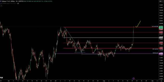 A TradingView 1-hour candlestick chart of SOL/USD shows the price consolidating near the $83 support level (marked "monthly open") after a sharp rally, with horizontal levels drawn at $83.23 and $84.00 ("Last week low" and "Last week high") projecting potential upside targets above recent resistance.