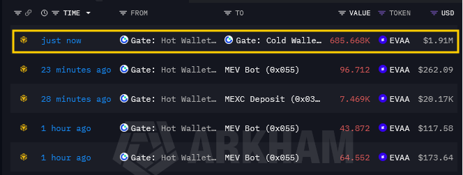 A blockchain transaction tracker showing recent EVAA token transfers involving Gate hot wallet and cold wallet, with the largest being a $1.91M transfer from Gate's hot wallet to cold wallet just now.