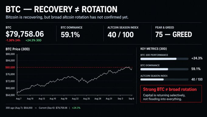 A Bitcoin analytics dashboard titled 'BTC — RECOVERY ≠ ROTATION' showing BTC at $79,758.06, dominance 59.1%, Altcoin Season Index 40/100, and Fear & Greed at 75 — GREED, with a 30-day price chart.