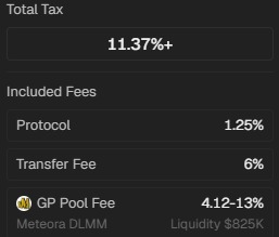 A digital interface displays financial information including 'Total Tax 11.37%+', 'Included Fees' (Protocol 1.25%, Transfer Fee 6%, GP Pool Fee 4.12-13% for Meteora DLMM Liquidity $825K).