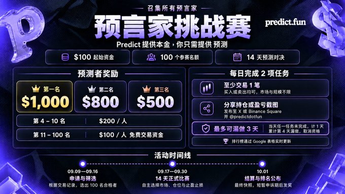 A promotional graphic for Predict.fun's "预言家挑战赛" (Predictor Challenge) trading competition, showing that 100 contestants receive $100 starting capital each for a 14-day prediction contest, with prizes of $1,000 for first place, $800 for second, and $500 for third, alongside daily task requirements like sharing portfolio screenshots on Binance Square, running from 09.09 to 09.30 with final results on 10.01.