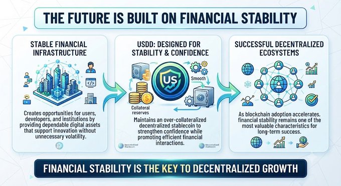 Infographic titled 'THE FUTURE IS BUILT ON FINANCIAL STABILITY,' showing three sections on stable financial infrastructure, USDD designed for stability, and successful decentralized ecosystems, with the tagline 'FINANCIAL STABILITY IS THE KEY TO DECENTRALIZED GROWTH.'