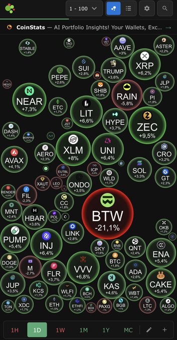 CoinStats cryptocurrency bubble map showing 100 tokens with various percentage changes including BTW -21.1% (highlighted red), NEAR +7.3%, XRP +6.2%, and others like SOL, ADA, BTC, ETH.