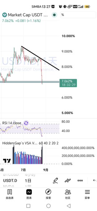 A TradingView-style mobile chart showing USDT Dominance (USDT.D) at 7.062% with a downward trend line drawn, along with RSI 14 and Hidden Gap's VSA indicators, labeled SIMBA with a time of 13:27.