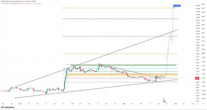 A TradingView financial chart showing a long-term price analysis with Fibonacci retracement levels, a wedge/triangle pattern, and a projected spike to ~$330,000.