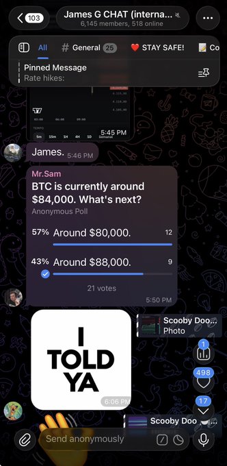 A Telegram chat screenshot showing a poll about Bitcoin price, with '57% Around $80,000' winning, accompanied by an 'I TOLD YA' meme image.