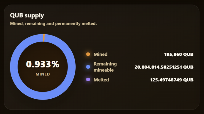 A cryptocurrency dashboard showing "QUB supply" with a circular chart indicating 0.933% mined, listing 195,860 QUB mined, 20,804,014.50251251 QUB remaining mineable, and 125.49748749 QUB melted.