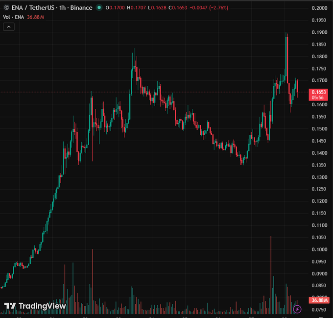 TradingView 1-hour candlestick chart for the ENA/TetherUS pair on Binance, currently at $0.1653.