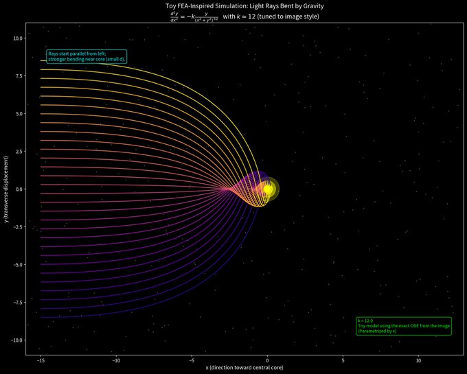 A scientific plot titled 'Toy FEA-Inspired Simulation: Light Rays Bent by Gravity' showing parallel rays bending toward a central core, with text noting 'Rays start parallel from left; stronger bending near core (small d)' and parameters k=12.0, c=1.