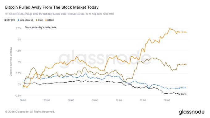 The chart titled "Bitcoin Pulled Away From The Stock Market Today" displays 10-minute close changes since the last daily candle close to August 17, 2026, 19:30 UTC, showing Bitcoin (BTC) gaining +2.3% while the S&P 500 fell -0.4%, Euro Stoxx 50 declined -0.2%, and Gold rose +0.9%—illustrating the post's claim that BTC outperformed traditional stock markets in a notably uncommon divergence.
