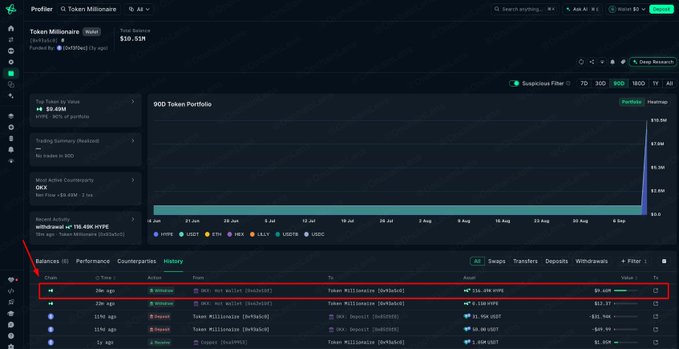 A screenshot of the Profler platform showing the 'Token Millionaire' wallet with a total balance of $39.45K, featuring a portfolio chart and a highlighted transaction history entry showing a withdrawal of 136.49K ($7.27) from Token Millionaire to OKX Hot Wallet.