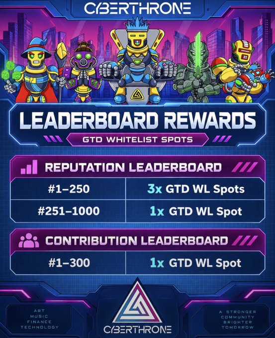 Cyberthrone Leaderboard Rewards graphic showing GTD Whitelist Spots: Reputation Leaderboard ranks #1-250 get 3x GTD WL Spots and #251-1000 get 1x GTD WL Spot, plus Contribution Leaderboard #1-300 gets 1x GTD WL Spot.