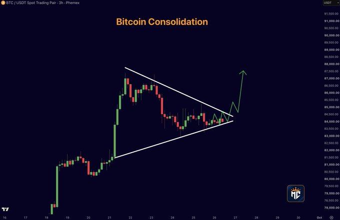 A BTC/USDT 3-hour candlestick chart on Phemex titled 'Bitcoin Consolidation' displaying a symmetrical triangle pattern with a green arrow indicating an anticipated breakout.