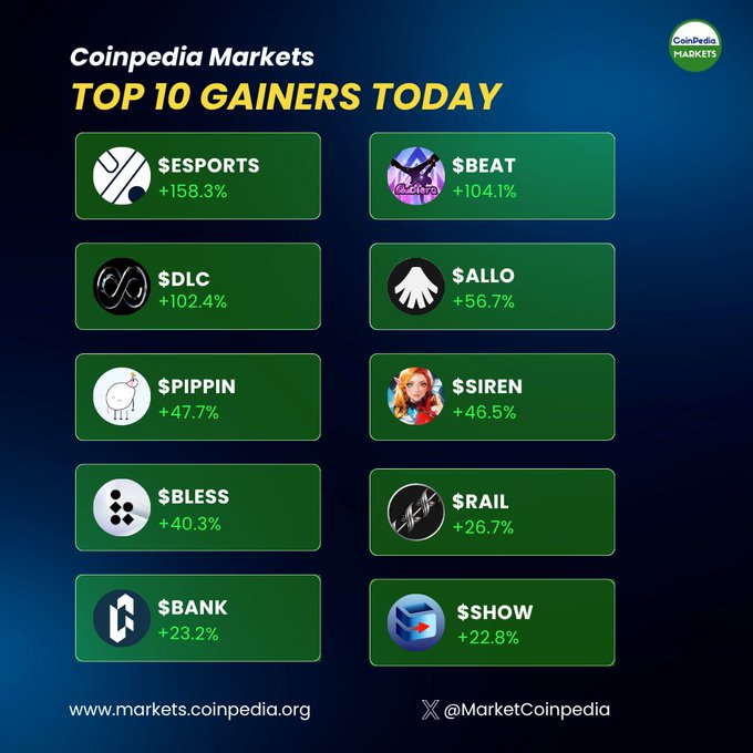 The image shows a list of cryptocurrency gainsers, with each gainer represented by a symbol or icon. The top 10 gainers are listed at the top of the image, while the bottom half displays the names of these gainers along with their respective gains in percentage points (%). The image also includes some text that provides information about the gains and the source of the data.