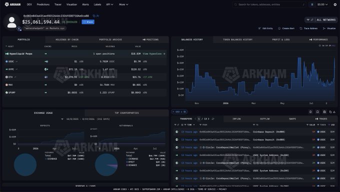 A view of the Arkham Intelligence dashboard for wallet 0x92d93a3f31aef901246320d5300758e40c885, belonging to trader "watershedpath," showing a portfolio worth $25,861,594.44 that includes a long $99.7M position in HYPE (up $46.3M), a $5.47M long position in USDC, and recent transfers of $10M worth of USDC to Coinbase. The post highlights the trader's successful long-term HYPE bet, which aligns with the displayed HYPE holding and recent Coinbase withdrawals.