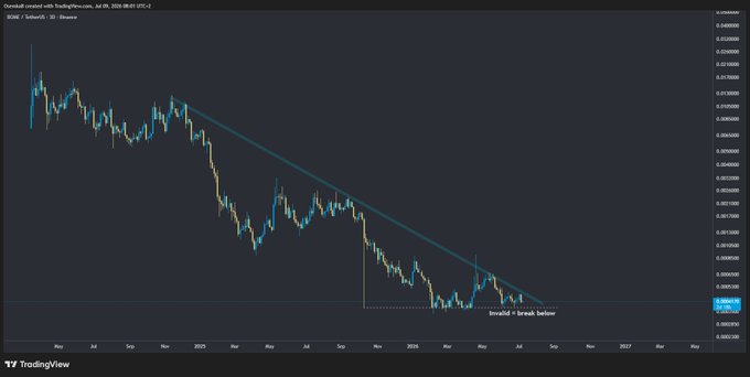 A TradingView chart of BOBA/USDT on a daily timeframe showing a descending triangle pattern with the annotation 'Invalid = break below' near support.