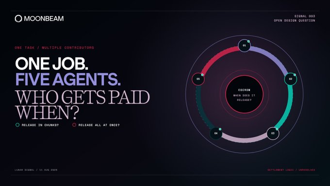 The image is a dark-themed Moonbeam Protocol graphic titled "SIGNAL 003: OPEN DESIGN QUESTION," presenting the question "ONE JOB. FIVE AGENTS. WHO GETS PAID WHEN?" alongside a circular diagram labeled "ESCROW: WHEN DOES IT RELEASE?" that shows five agents (01–05) connected around a central hub. It directly visualizes the post's core design dilemma—deciding whether escrow funds should "RELEASE IN CHUNKS?" or "RELEASE ALL AT ONCE?"—with a "LUNAR SIGNAL" timestamp and "SETTLEMENT LOGIC / UNRESOLVED" footer highlighting that this coordination problem remains an open question.